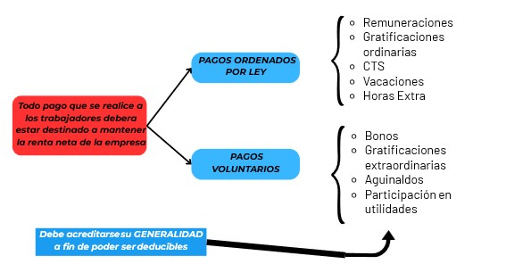 Tratándose de los pagos a trabajadores, habría que distinguir entre aquellos que la empresa realiza obligada por la ley de aquellos que los hace voluntariamente.