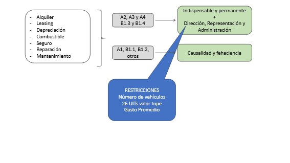 En los últimos días muchas empresas han recibido esquelas de citación por la adquisición de vehículos de alta gama en el 2024 (mayores a 26 UITs), cuestionando el uso del crédito fiscal por su adquisición, la deducción de los gastos vinculados y señalando que se puede aplicar el Impuesto a la Distribución Indirecta de Utilidades (5%).
